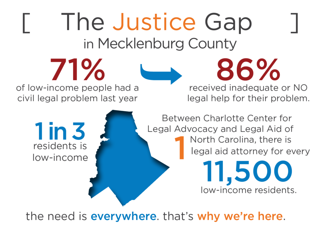 1 in 3 Mecklenburg residents is low-income.
71% had at least one civil legal problem this year that significantly impacted their life.
Only 14% received the legal help they needed.