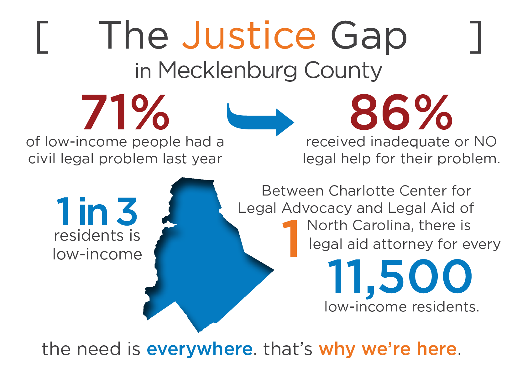 The Justice Gap Charlotte Center for Legal Advocacy